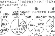【速報】Z世代、急に頭良くなる。読解力世界3位、科学2位、数学5位と世界トップレベルに