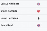 【画像】ブンデスリーガ公式のアシストランキングｗｗｗｗｗ