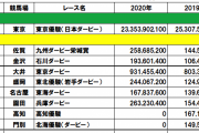 【朗報】地方競馬場のダービーシリーズの売上が凄まじい勢いで増加