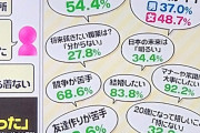 【悲報】新成人の約半数が交際経験なし　「将来結婚したい」割合も過去最低ｗｗｗｗｗ