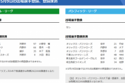 【5/9公示】オリックス吉田正尚、中日木下拓哉ら抹消　DeNA大田泰示、巨人香月一也も