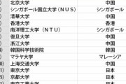 【悲報】東京大学、マレーシアのマラヤ大学という、よく分からない大学に敗北してしまう・・・・・・・