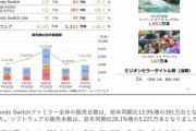 【速報】任天堂決算、ヤバいｗｗｗｗｗｗｗｗｗｗｗ