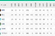 【4/23】●●●●●東京●横浜 広島 中日○読売○○阪神○○○