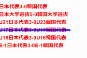 ◆朗報◆日本代表各カテゴリー、このところの韓国代表戦全部3-0以上の大差で完勝！合計17-0?