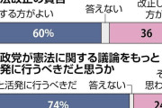 【読売新聞世論調査】憲法改正「賛成」 ６０％、「反対」 ３６％　　5/3