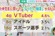 【朗報】小中学生がなりたい職業、4位「VTuber」子供にも大人気なのが判明