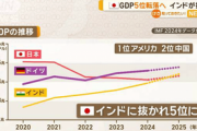 日本のGDP、来年インドに抜かれ5位に…韓国ネット「10位にも入れない国が3、4位の心配をするとは」[4/23]  [ばーど★]