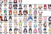 Vtuber にじさんじ 4/1～8/12 スパチャ累計ランキングがこちら！！こう見ると意外と多いやついるんだな
