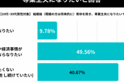 【悲報】10代〜30代の男の6割が専業主夫を志望ｗｗｗｗｗｗｗｗｗ
