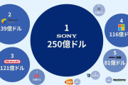 【画像】ゲーム業界の売上ランキングがヤバすぎると話題にｗｗｗｗｗｗ