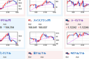 【為替相場】週明け、全体的にわずかに円高　１ドル１３８円台半ば　G20にて引き締めに関して議論