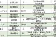 12球団の生え抜き最古参選手