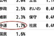 【朗報】中道1.7%ｗｗｗｗｗｗｗｗｗｗｗ