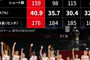 【朗報】女子バスケ日本代表さん、とんでもない数のスリーポイントを決めてしまう