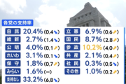 【緊急】参政党、支持率で圧倒的首位になる