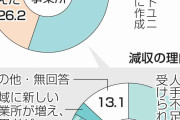人手不足で訪問介護できず　減収事業所の73％、24年度