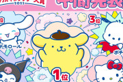 【画像】サンリオ人気投票(中間発表)、人気なさそうな無個性キャラが10位wwwwww