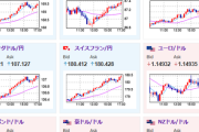 【相場】リスク回避でもリスク選好でも円安トレンドか　147円台半ば　原油、金、株、仮想通貨などは巻き戻し