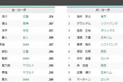 セ・パ打率ランキング10傑wwuwwuwwuwwuwwuww