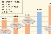 【悲報】世界ＧＤＰ伸び率ワーストランキング、ジャップが４位ｗ