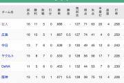セリーグ勝率  阪神 .071  巨人 0.69  広島 0.67  中日 0.54  ヤクルト 0.53  横浜 0.46