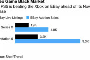 【ゲーム】ソニー「ＰＳ５」、マイクロソフト新型「Xbox」に優勢－ネット闇市場  [首都圏の虎★]