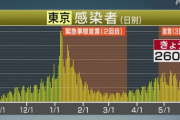 【新型コロナ】東京　新たに２６０人  5月31日