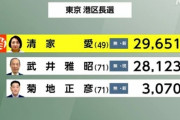 港区長選、自民推薦の現職が敗北！