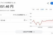 【緊急】ドル円、151円突入