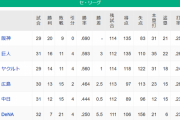 【5/1】●●●●●●●●●●●●●●横浜_●●●中日_●●広島 東京○○○_読売○○○○○