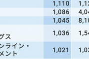 【パズドラ】ガンホーさん、金持ち企業ランキングで今年は85位から80位に上昇www