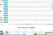 乃木坂46のSR2時間配信 視聴者7万人超えで○○○,○○○円の売上！