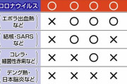 【速報】コロナ『新型インフルエンザ等感染症』に分類変更へ　エボラ級の取締りが可能に