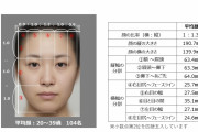 花王、「日本人女性の平均顔」を発表ｗｗｗｗｗｗｗｗｗｗｗｗｗｗ
