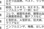 【速報】東京都、新たに305人感染　重症者は過去最多73人　12月14日