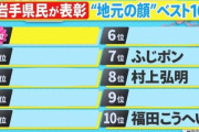 岩手県民が選ぶ地元のスターからスポーツ選手を除外した結果wwwwwwwww
