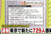 【4/15】東京都で新たに729人の感染確認　2月4日以来の700人台　新型コロナウイルス