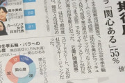 羽生選手期待度１位「フィギュアが上位なのも羽生のおかげ？」「フィギュアへの関心度も凄い」