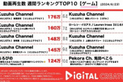 【にじさんじ】週間ゲーム実況ランキング、TOP10の内7枠が葛葉！