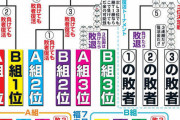 【悲報】五輪野球、糞ほど話題にならないｗｗｗｗｗｗｗｗｗｗｗｗ