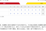 セ･リーグ C 3-9 T [9/16]　阪神ノイジー7号3ラン、8号2ラン、佐藤輝明4安打3打点、大竹5回無失点11勝目