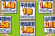 【西武】来季「守備陣ほぼ全員１億円超」“夢布陣”も