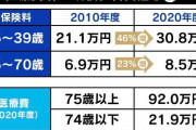 「無駄な入院は今すぐやめよ」 医療保険料、現役負担“10年で4割増”に現役医師が警鐘「病床数は半分に減らせる」