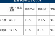 トヨタ、部品メーカーにCO2削減要請　今年まず3%