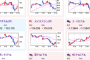 【為替相場】トランプ氏「半導体への関税は来週までに発表する」　株価の上昇幅は縮小　ドル売り円買い　米国懸念で金はさらに上昇か　原油も下落