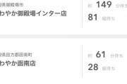 【定期】さわやか御殿場プレミアムアウトレット店、428分待ち