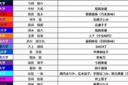 【日向坂46】箱根駅伝、中央学院の6区走ってる武川は富田鈴花推しｗｗｗｗｗｗｗｗｗｗ
