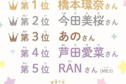 女子小学生が「なりたい顔」ランキングにAKBメンバーの名前が！！！😳
