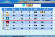 【悲報】パワプロ2022の日ハム、ダル山本千賀マエケン大谷柳を入れても最下位独走してしまう
